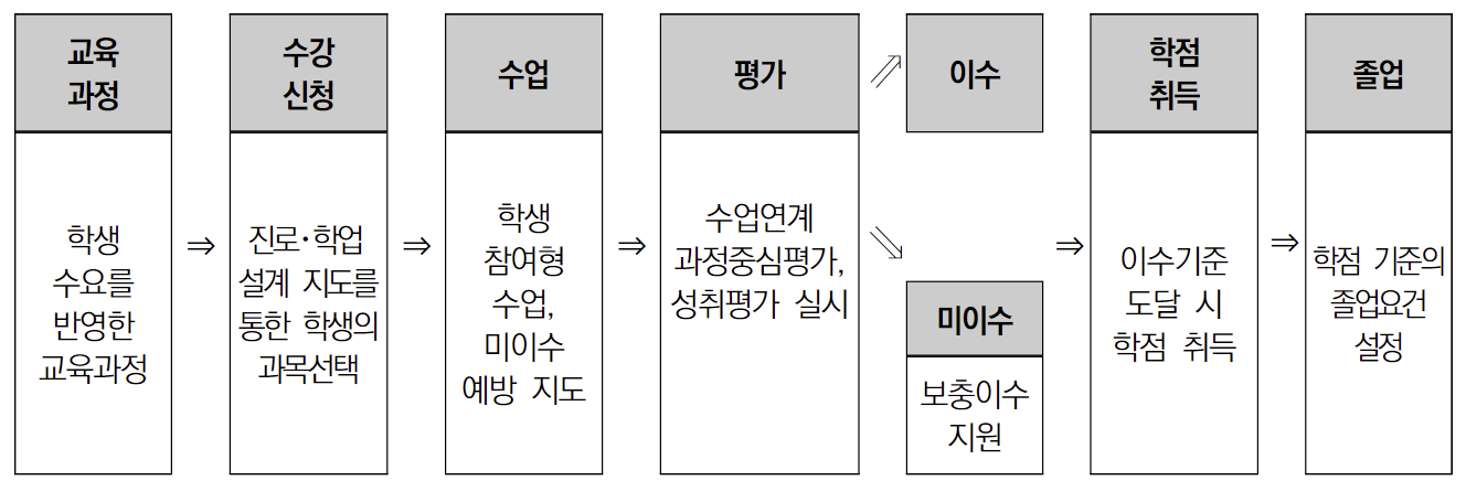 고교학점제 운영안