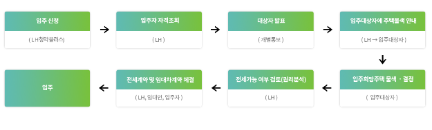 LH전세자금대출 신청