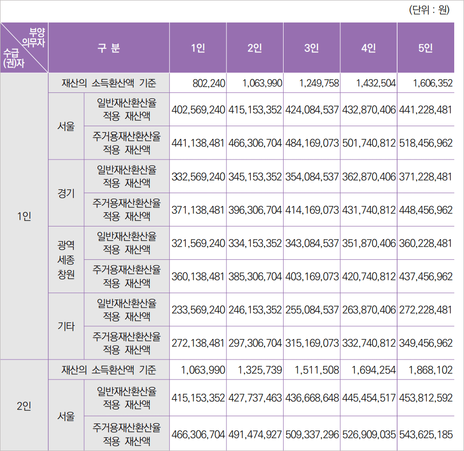 2024년 부양능력 판정기준표 일부분