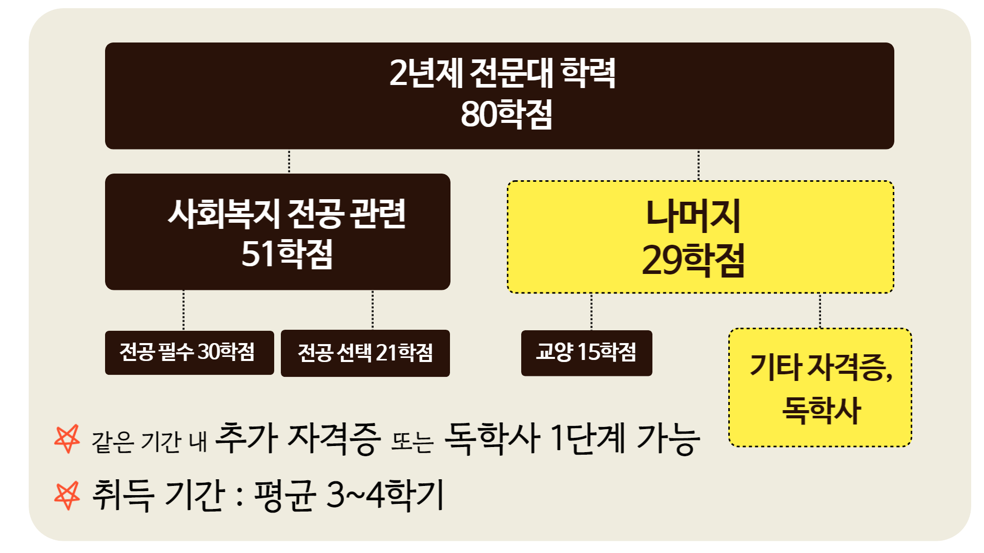 7 기타자격증과 독학사를 이용해 사회복지사 2급 자격증 취득 기간을 단축하는 원리