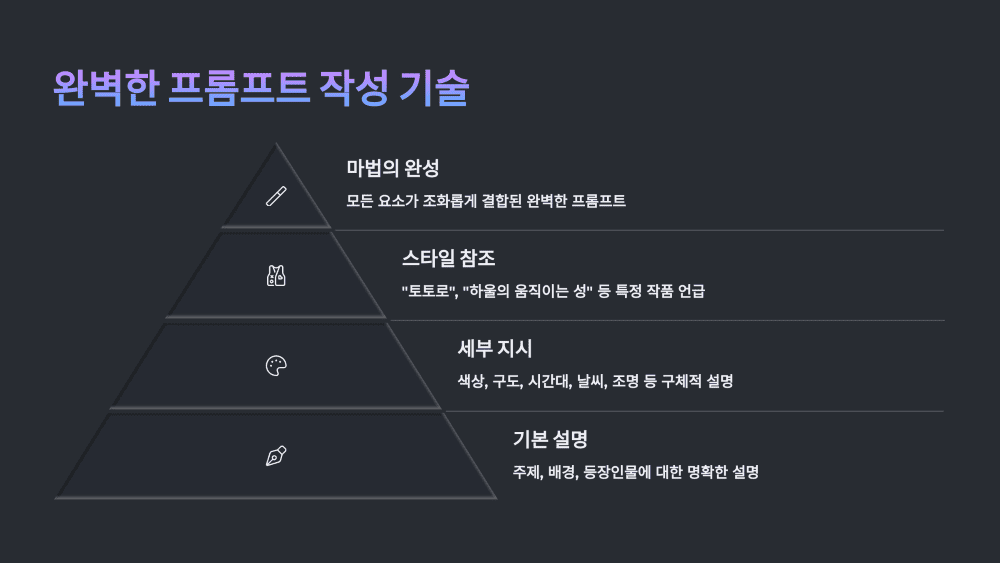 완벽한 프롬프트 작성 기술