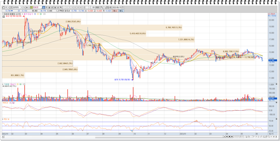 에어컨 관련주 : 신일전자 파세코 후성 위닉스 주가동향 및 기업개요