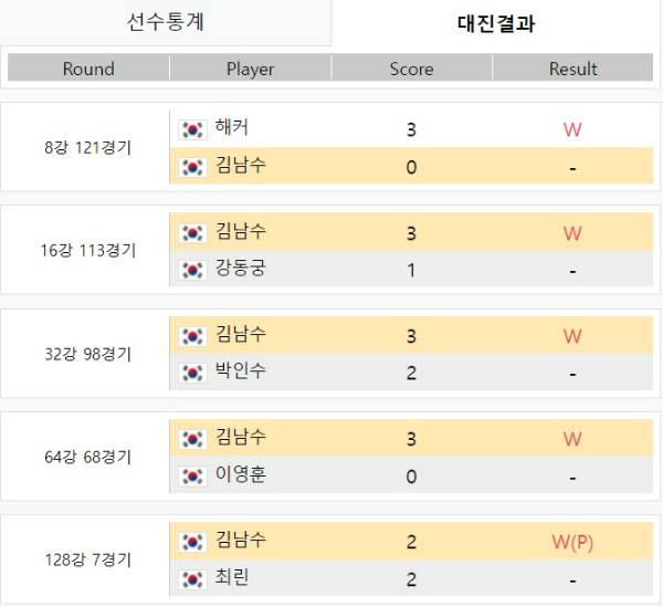 [2021-22 2차투어]TS샴푸 PBA 챔피언십 대회, 김남수 당구 선수 대진결과