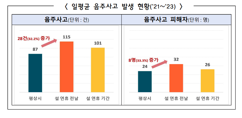 일평균 음주사고 현황