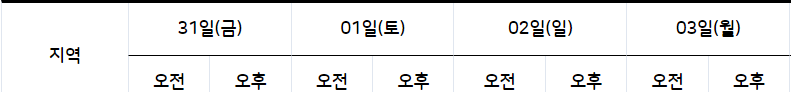 2021년 12월 31일 2022년 1월 1일 신정 새해 첫날 1월 2일 1월 3일 연말 연초 날씨예보 일기예보 추위 눈 비 강수5