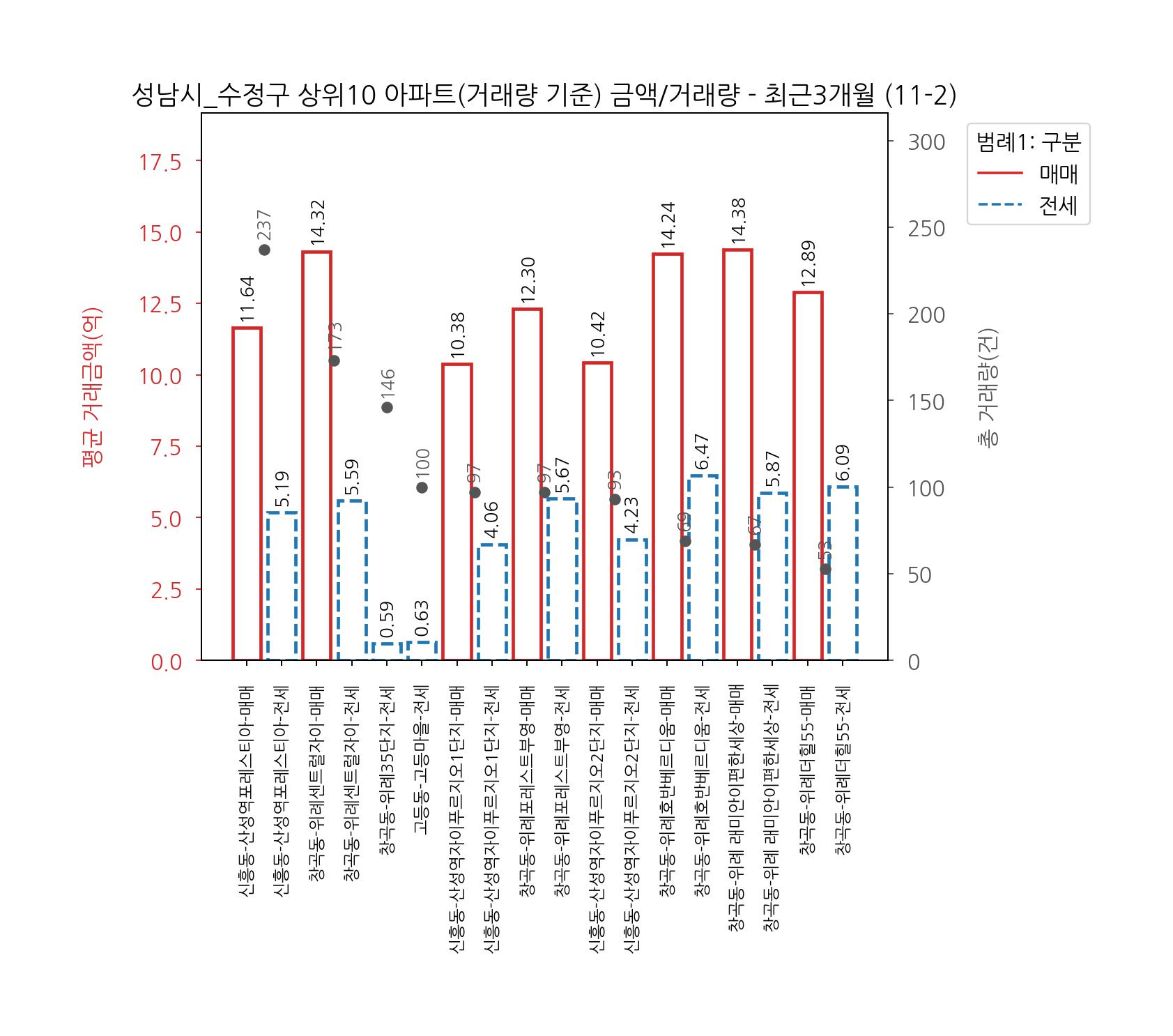 성남시 수정구 아파트 전세 매매