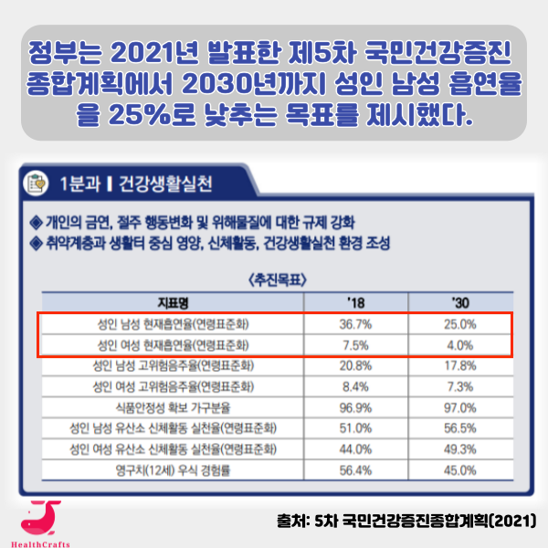 제5차 국민건강증진종합계획 흡연율