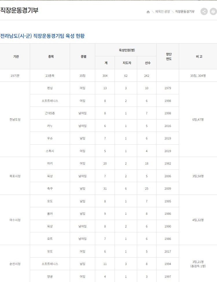 전남 직장운동경기부 현황
