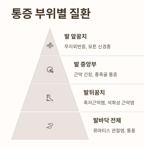 발바닥 통증 부위별 질환