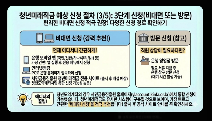 청년미래적금(청년도약계좌, 우대형 조건, 은행별 금리)(+ 최대 금리)