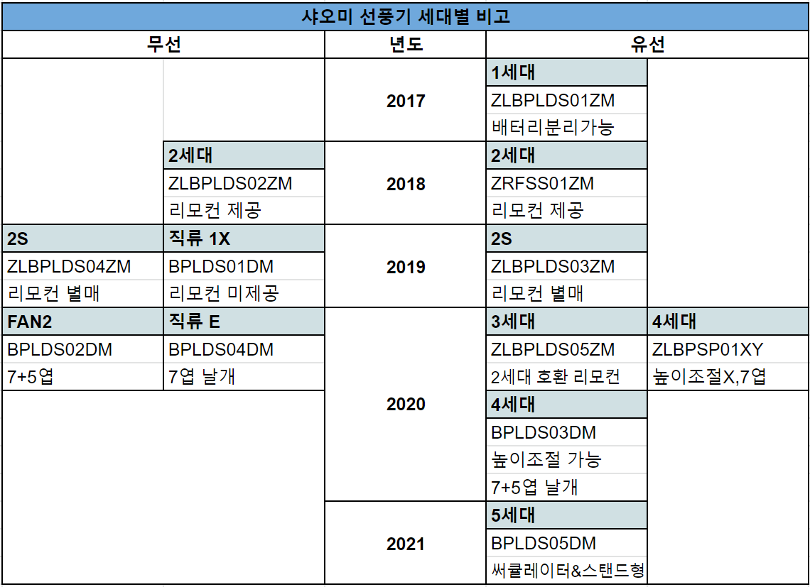 샤오미 선풍기 세대별 비교