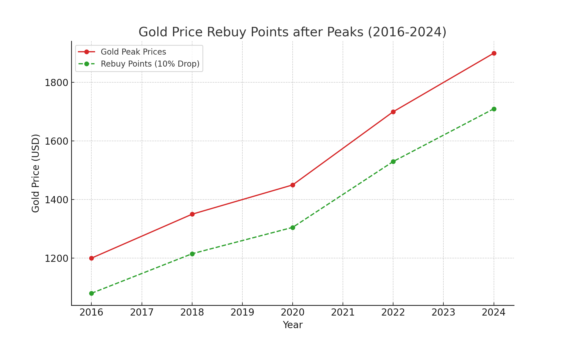 과거 금값 조정 시점과 재매수 시기