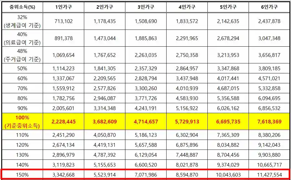 기준 중위소득 150%