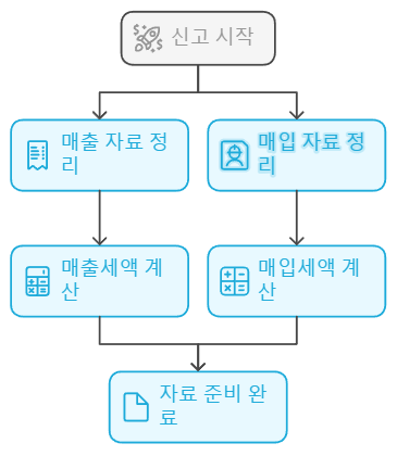 부가가치세 신고과정