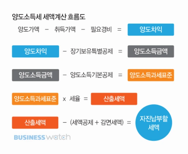 토지 양도소득세 계산 사례 안내