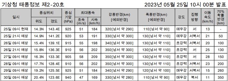 기상청 태풍 마와르예보