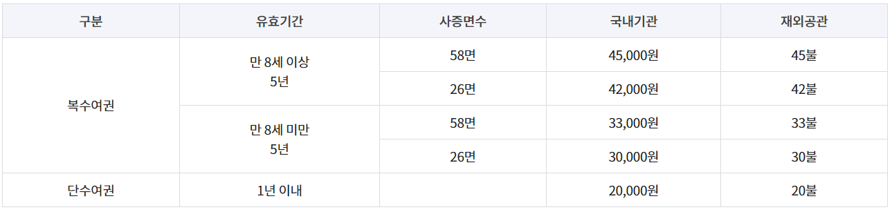 대한민국-여권-발급-가격-신생아-아기-미성년자-여권-만들기-단수여권-복수여권-8세