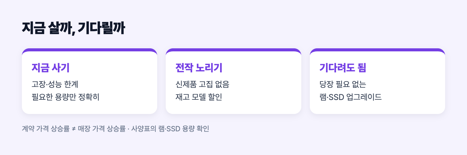 지금 살지 기다릴지 상황별로 정리한 판단 도식