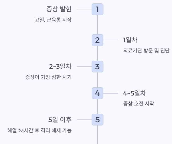격리기간