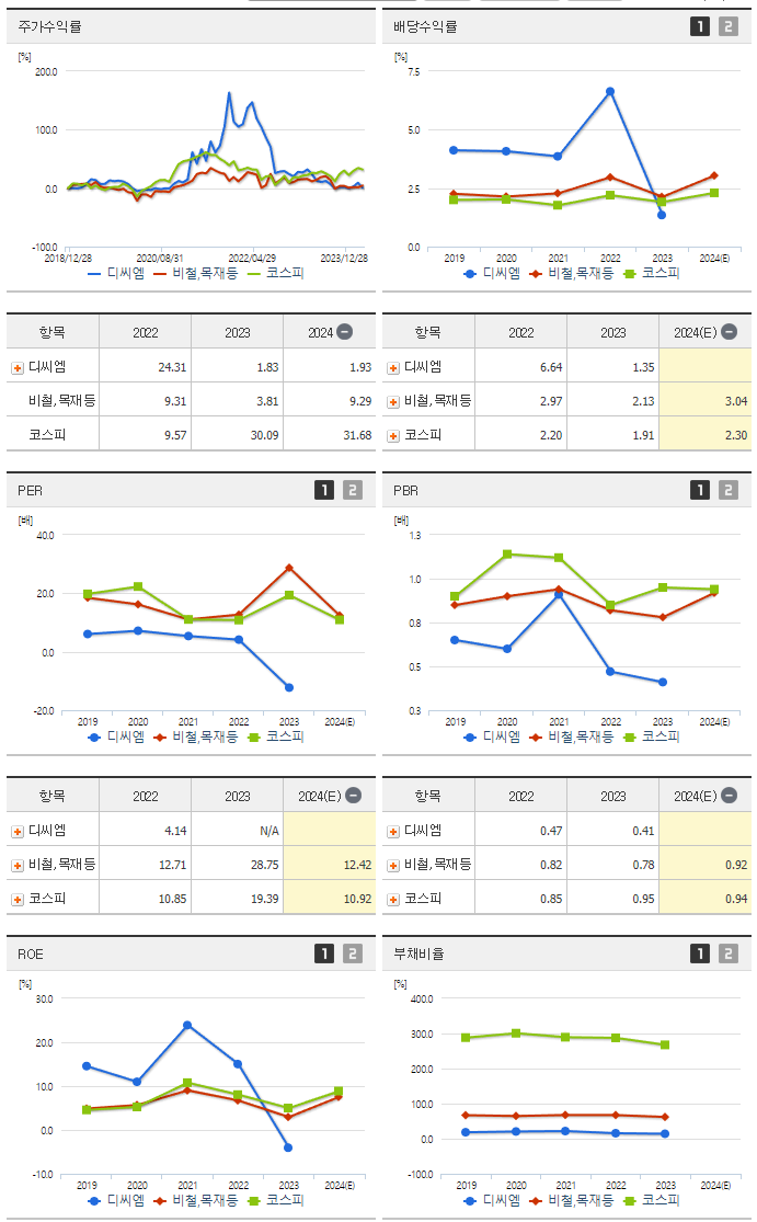 디씨엠_섹터분석