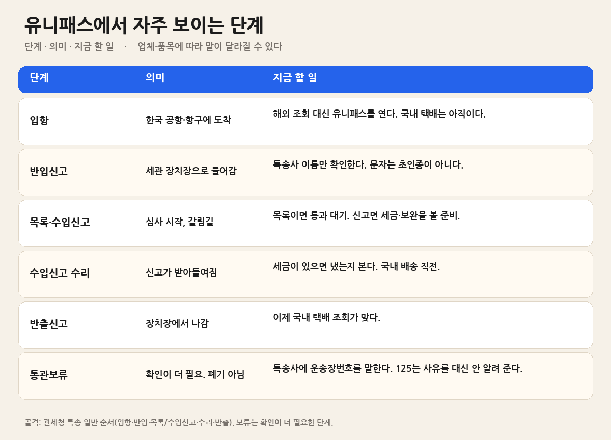 유니패스에서 자주 보이는 단계 table