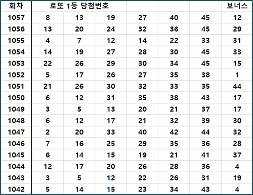 로또 1등 당첨번호