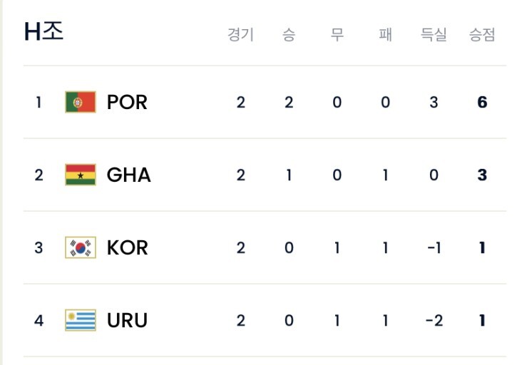 대한민국이 속한 H조의 12/1일까지 경기 결과