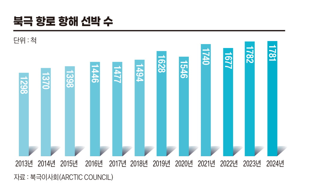 북극 항로 항해 선박 수