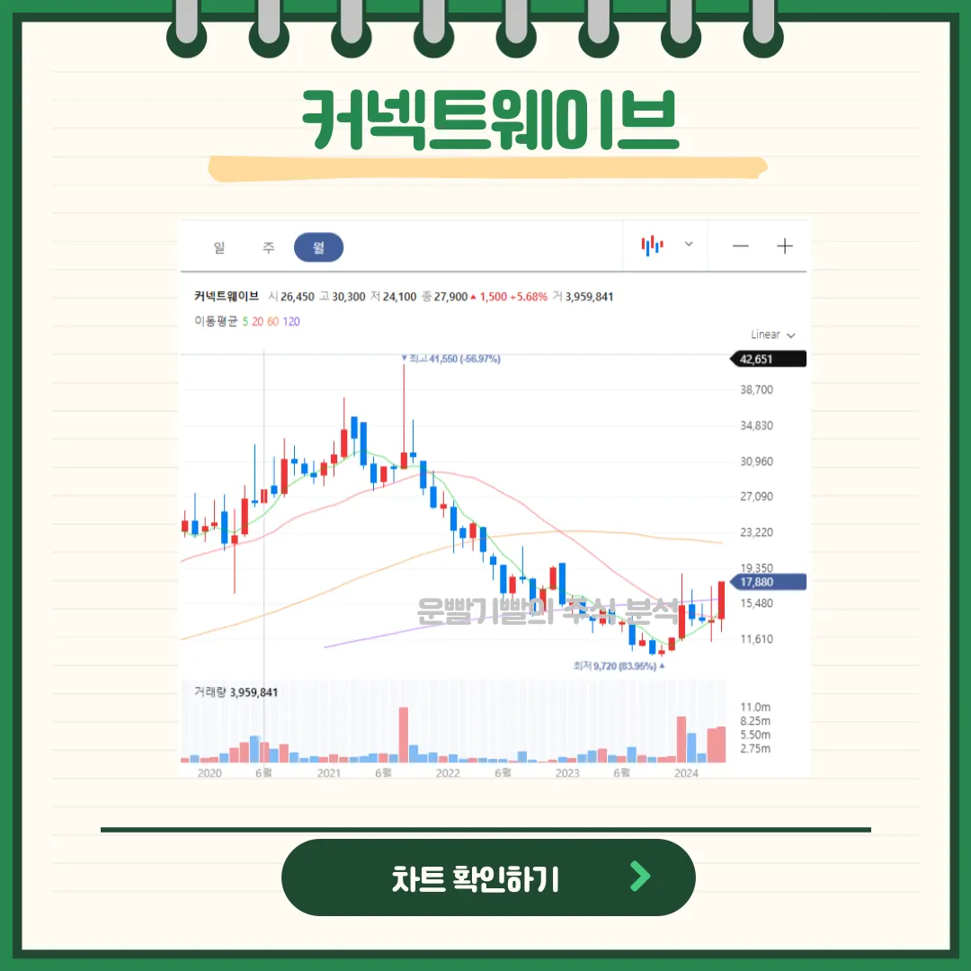 커넥트웨이브 일봉/월봉차트