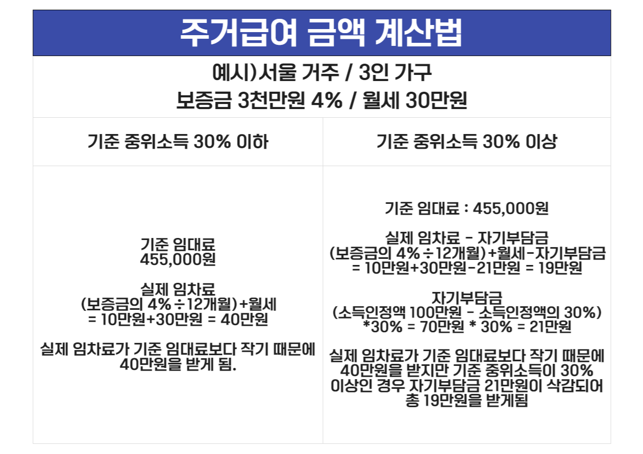 주거급여 금액 계산법