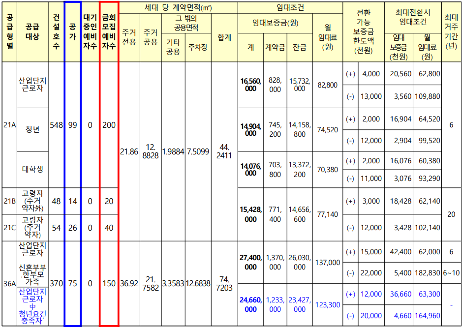 행복주택 임대료 정보 및 모집 세대 정보
