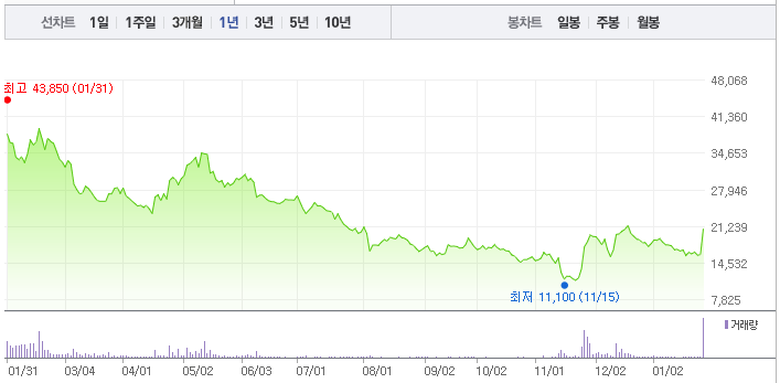 최근 1년간 플리토 주가 변동 그래프
