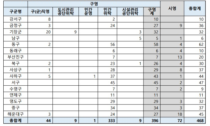 부산 다자녀 가정 주요 헤택