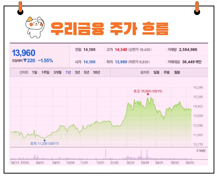우리금융지주 주가