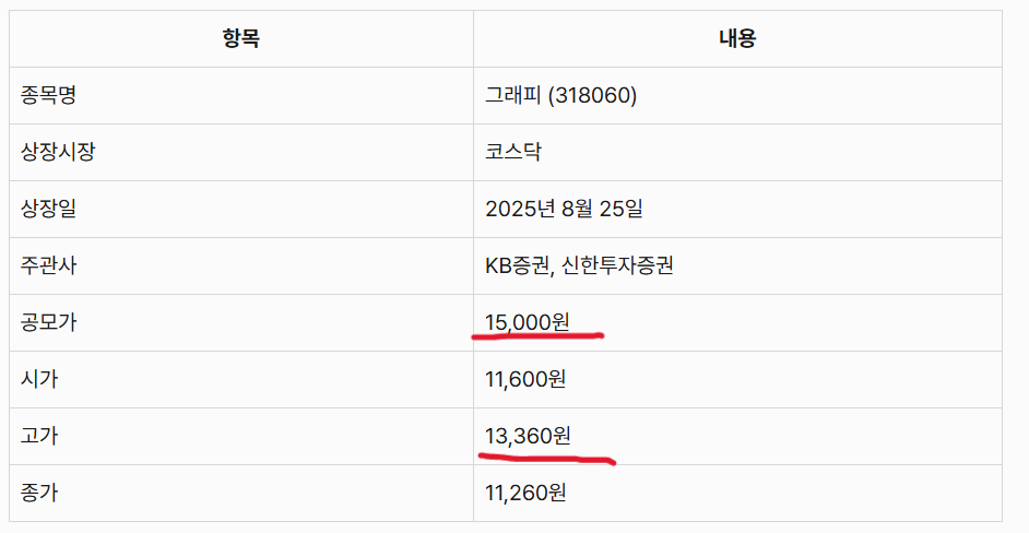 그래피 상장일 주가정보