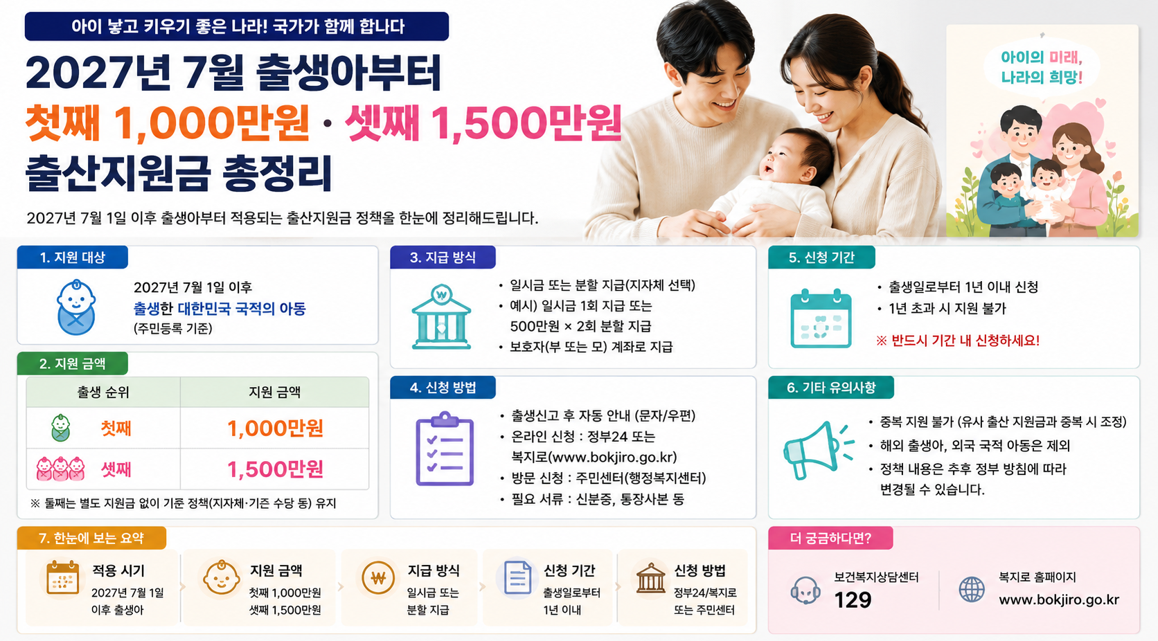 2027년 7월 출생아부터 출산지원금 1,500만원 100% 받는 법