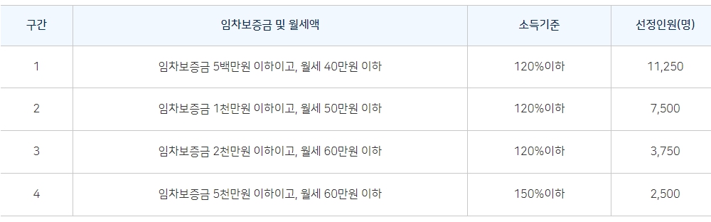 서울월세지원신청