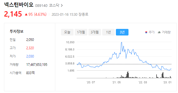 넥스턴바이오 주가는 2,145원