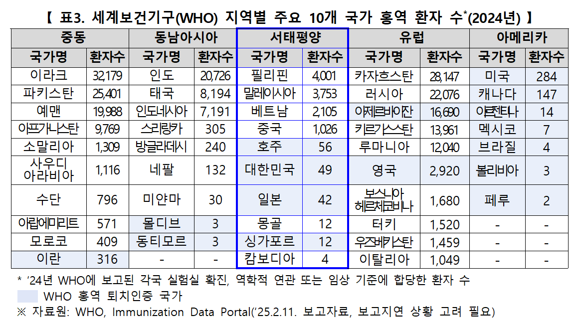 세계보건기구 지역별 국가별 홍역 환자수