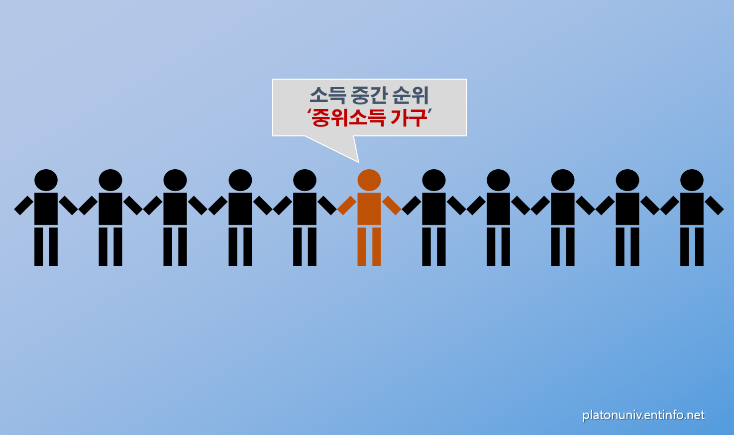 사람들 줄 서 있고 그 가운데가 중위소득임을 나타낸 그림