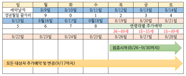백신사전예약 일정표