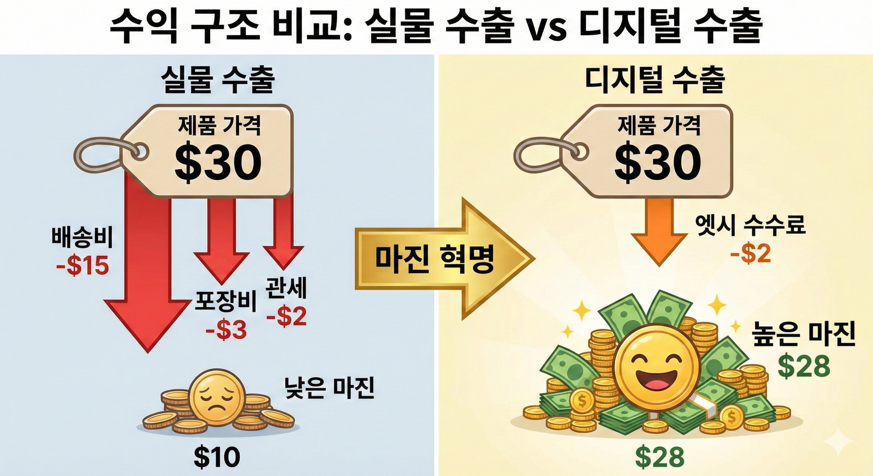 수익구조 비교 실물vs디지털