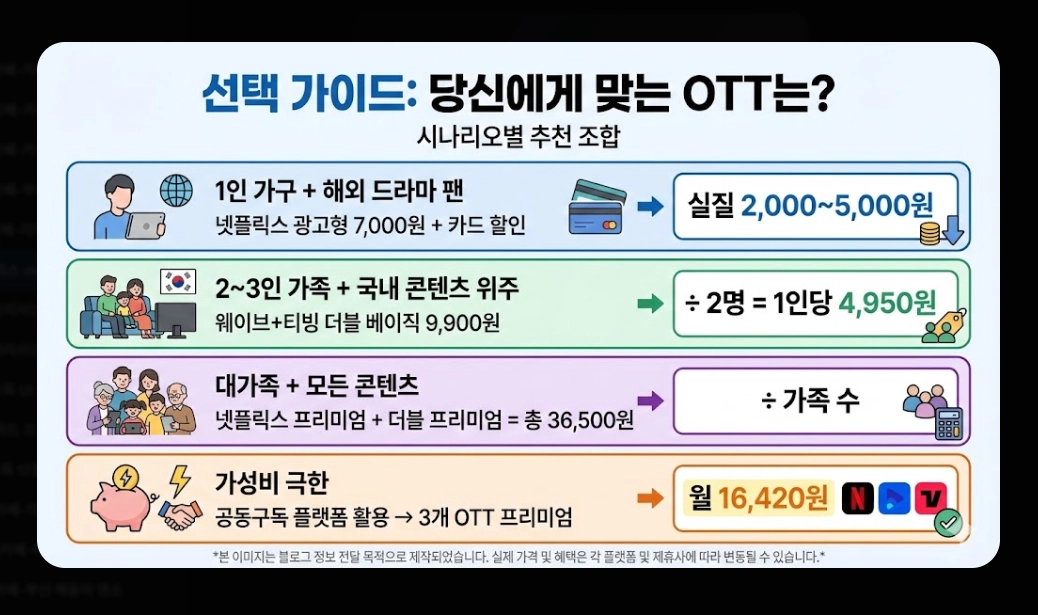 넷플릭스 vs 웨이브 콘텐츠 비교 완벽 가이드