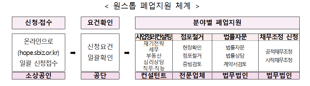 폐업 지원금 신청 소상공인 점포철거 원스톱폐업지원