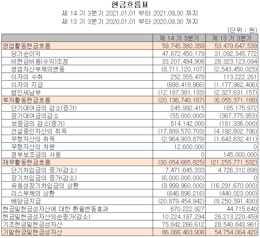 PI첨단소재 2021년 3분기 현금흐름표