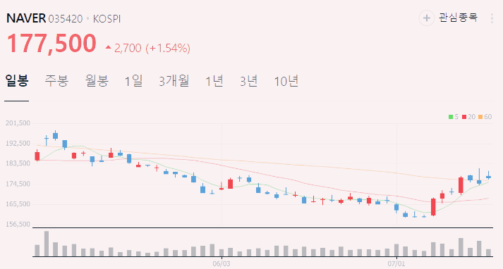 NAVER 주가 전망 목표주가 배당금