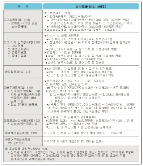 상속세율 계산 방법 및 면제 한도액