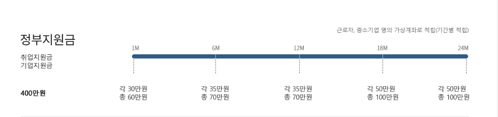 청년내일채움공제