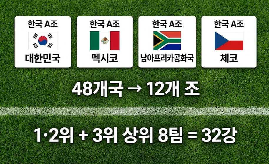 2026 월드컵 한국 A조 편성과 32강 진출 조건 인포그래픽 배경