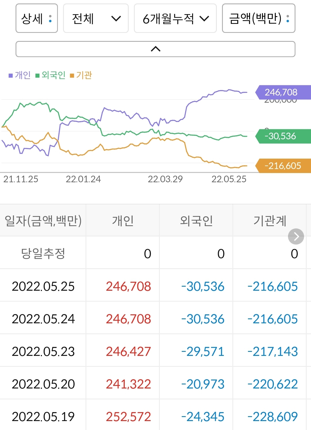 카카오게임즈 누적 수급